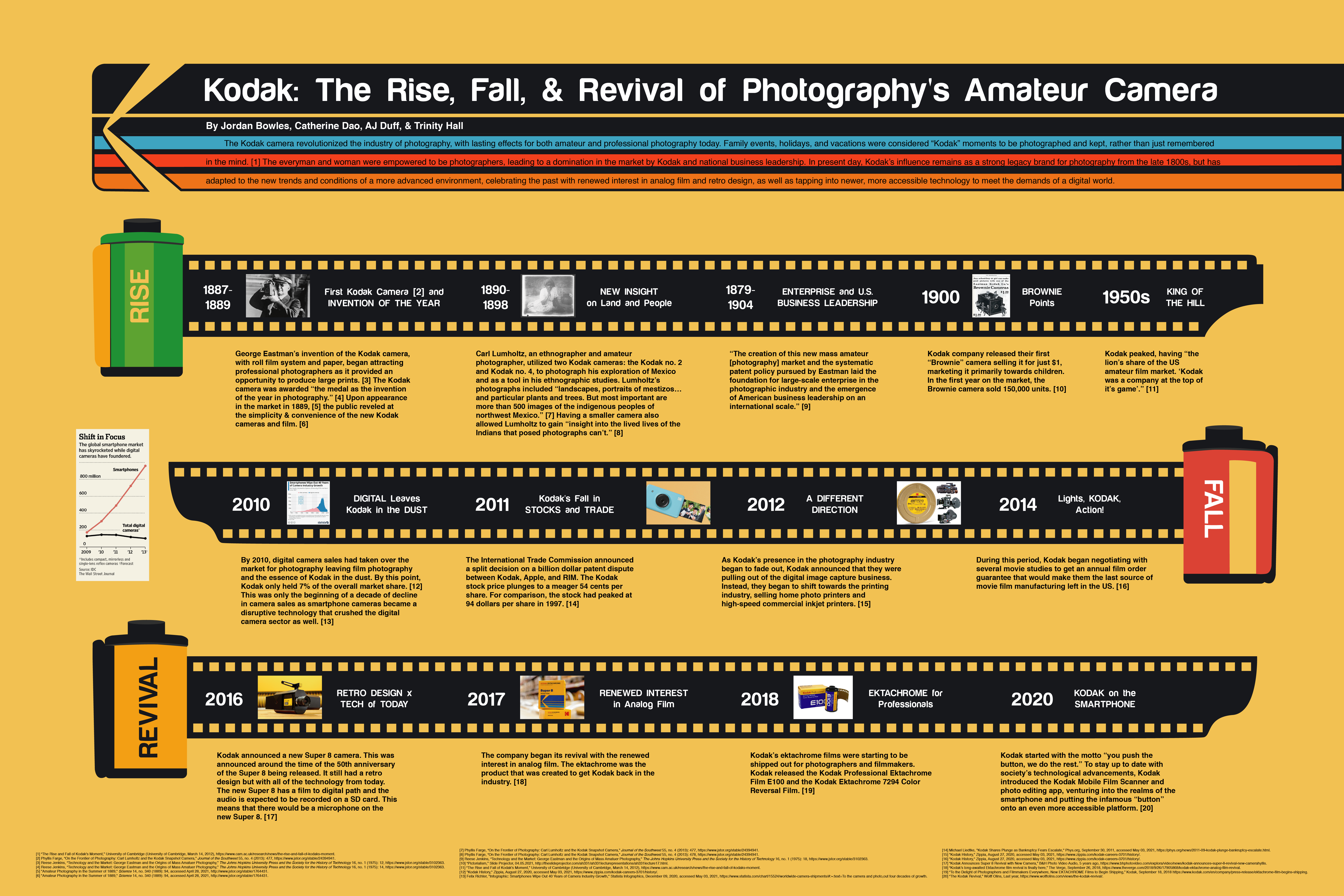 Kodak The Rise Fall Revival Of Photography S Amateur Camera